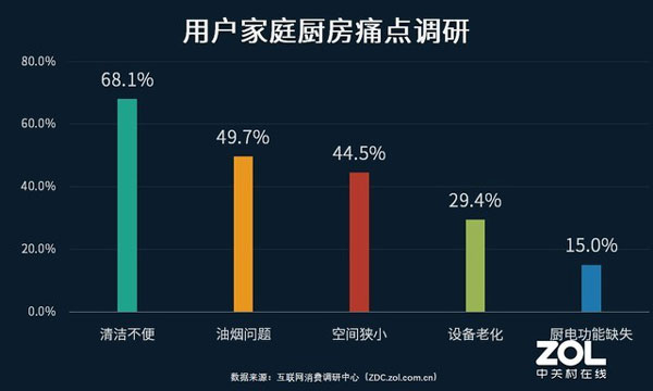當下用戶廚房痛點主要集中在以上五點