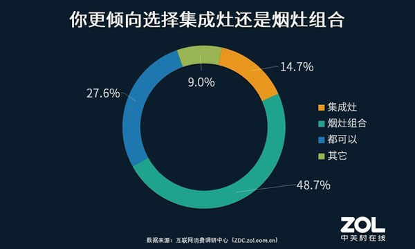 半數用戶未來廚房改造首選煙灶組合