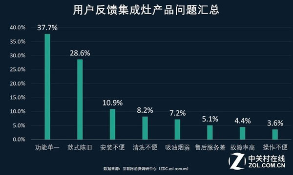 用戶反饋集成灶產(chǎn)品問題匯總