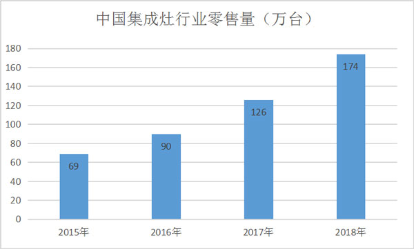 中國(guó)集成灶行業(yè)銷(xiāo)售量